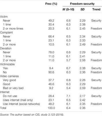 The Security Versus Freedom Dilemma. An Empirical Study of the Spanish Case